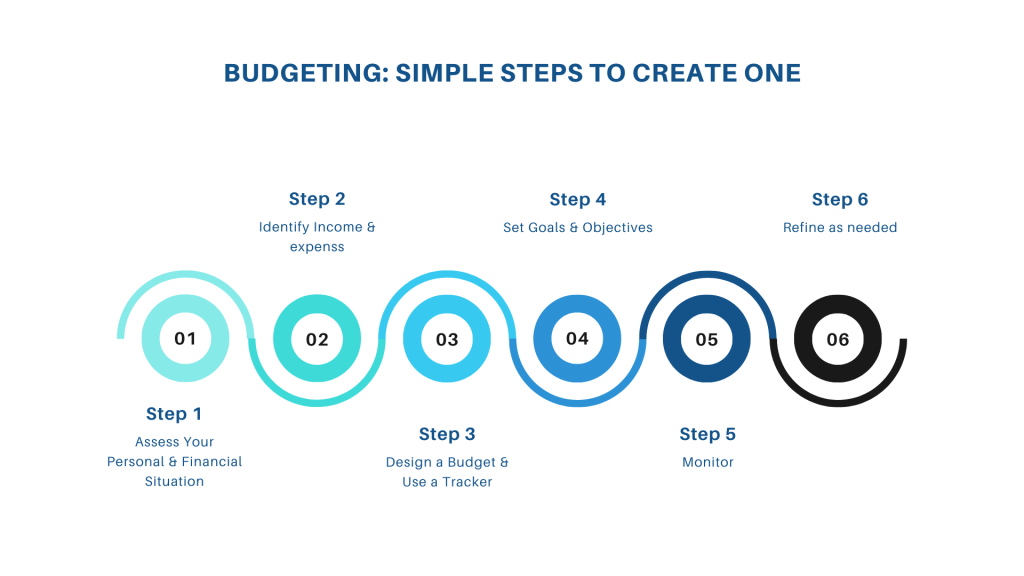 5 budgeting steps - Budgeting: Components,  Steps & Importance  Wealth Crafts