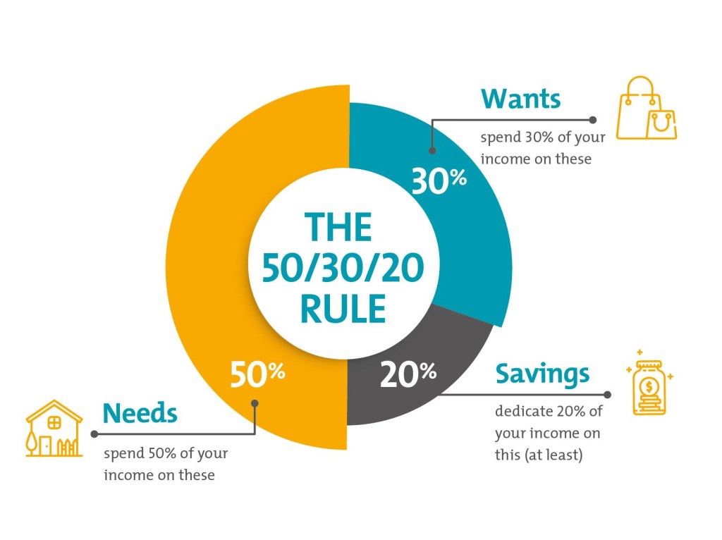 budgeting 50 rule - Do you have trouble budgeting? Try the -- budget rule!