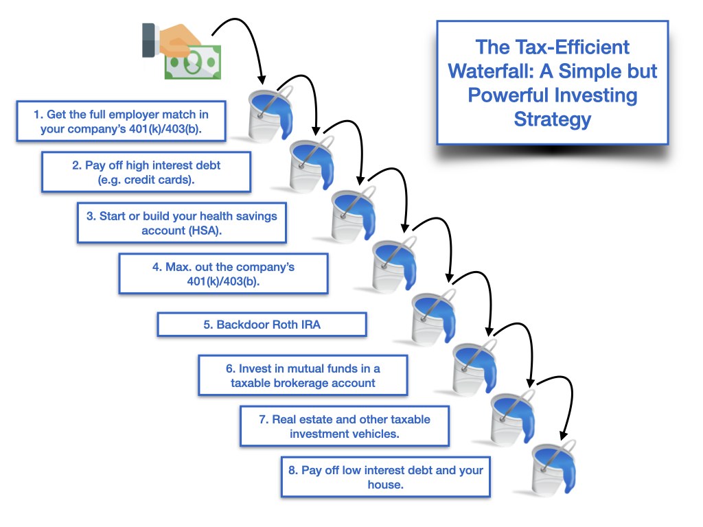 personal finance waterfall - Easy Steps to a Great Investing Strategy: The Tax Efficient