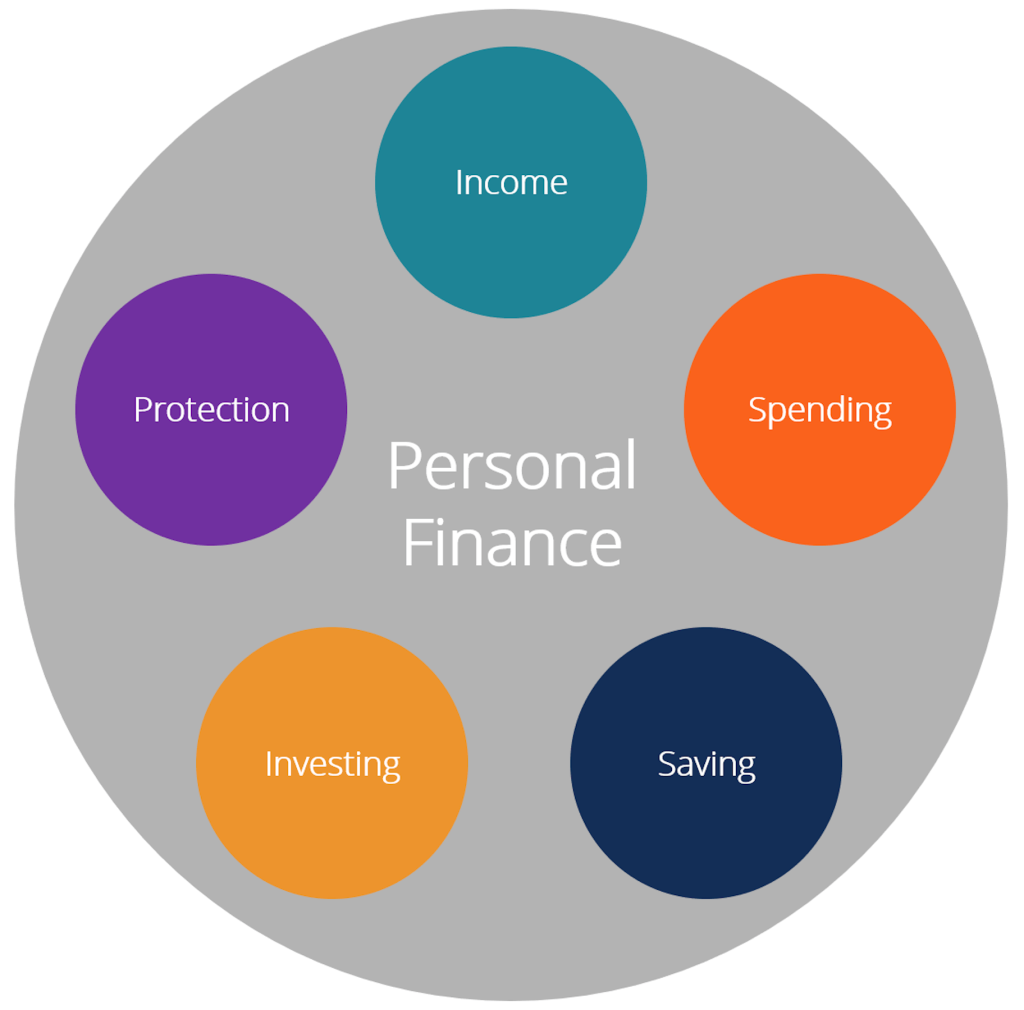 personal finance to - How to Master Your Personal Finances (And Minimize Money Worries)