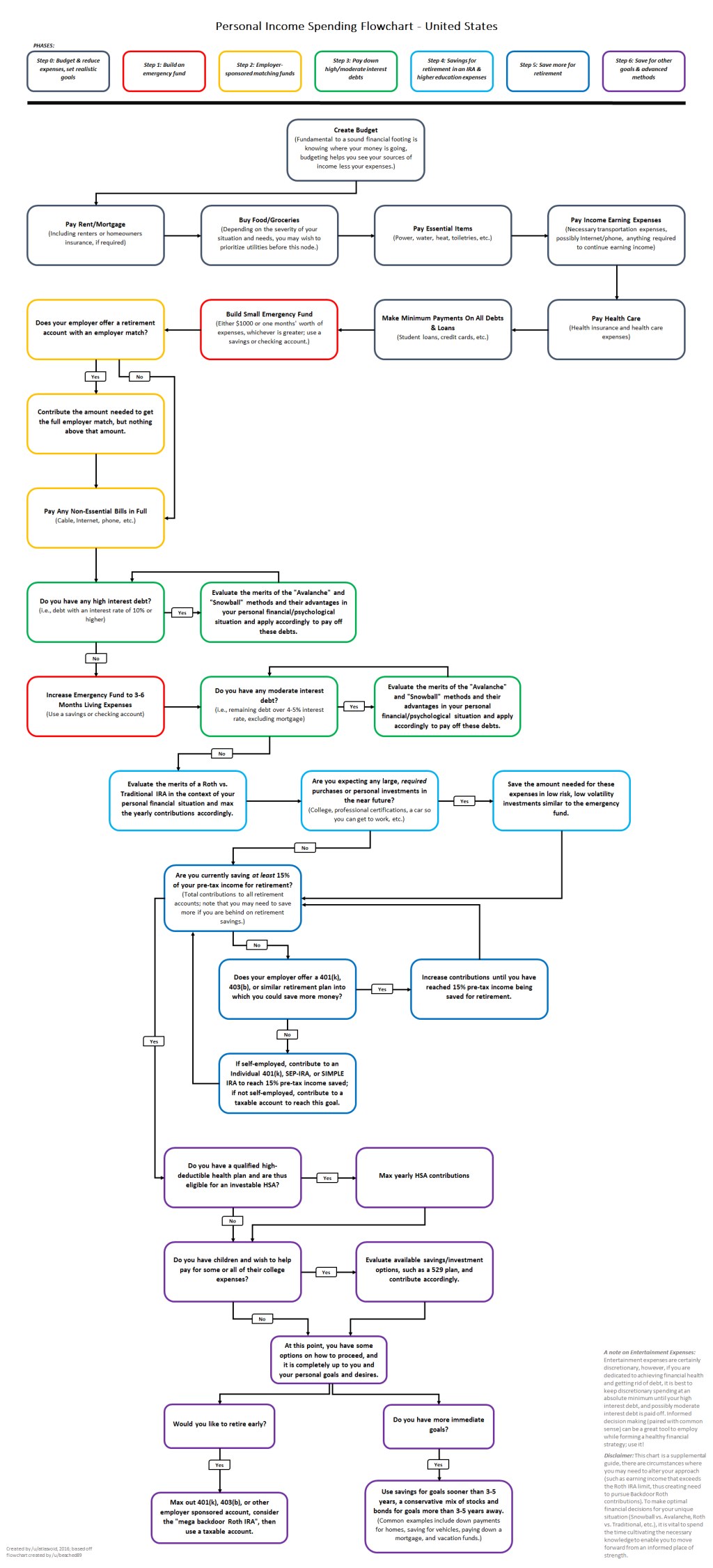 personal finance reddit wiki - How to prioritize spending your money - a flowchart (redesigned