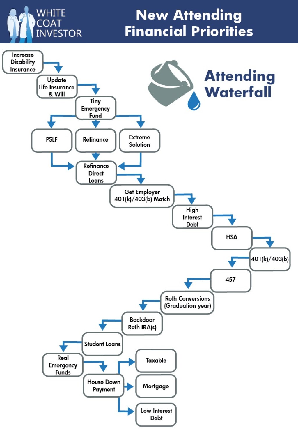 personal finance waterfall - Money Waterfalls for New Residents & Attendings  White Coat Investor