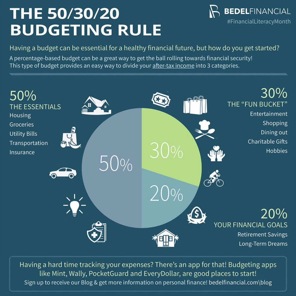 budgeting 50 rule - The // Budgeting Rule Infographic