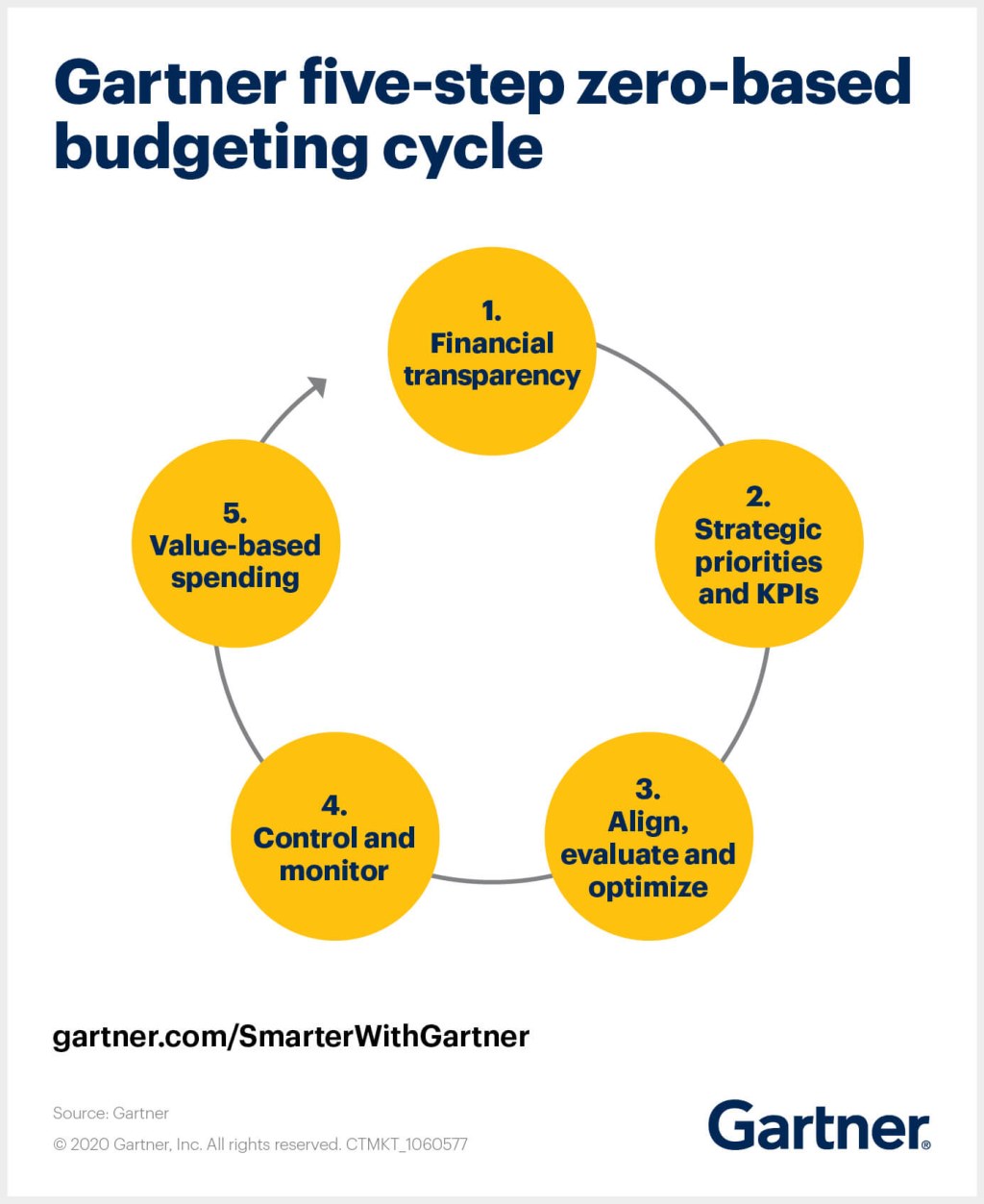 5 budgeting steps - Zero-Based-Budgetierung für Restrukturierung  Gartner