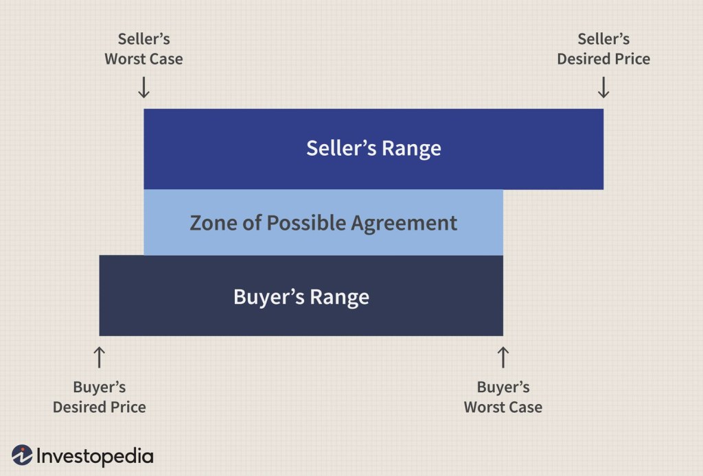 zone of possible agreement zopa definition in negotiating